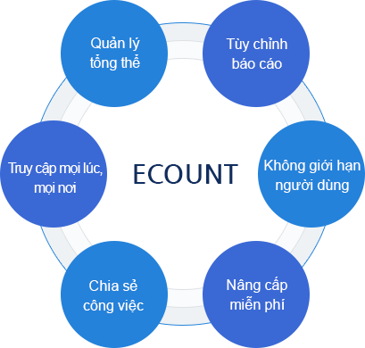 Công việc sẽ tốt lên như thế nào với ECOUNT ERP ?