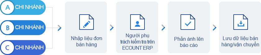Hệ thống đặt hàng online miễn phí