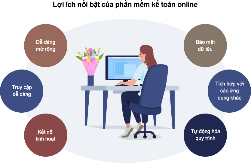 Phần mềm kế toán online đem đến nhiều lợi ích nổi bật giúp quản lý tài chính hiệu quả và tự động hóa quy trình