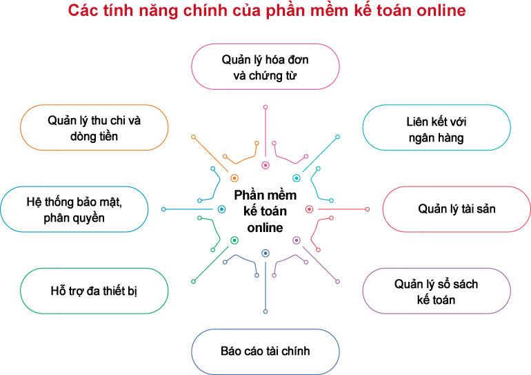 Đặc điểm và tính năng chính của phần mềm kế toán 8 tính năng chính của phần mềm kế toán online