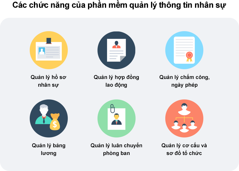 Minh họa các chức năng chính của phần mềm quản lý nhân sự HRM gồm hồ sơ nhân viên, chấm công, tính lương, hợp đồng và khen thưởng