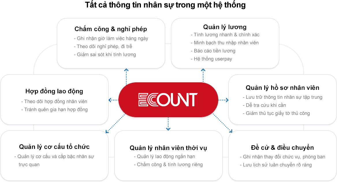 Minh họa module quản lý nhân sự ECOUNT giúp doanh nghiệp quản lý nhân sự tập trung