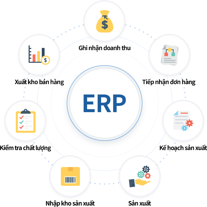 Quản lý sản xuất hiệu với phần mềm ECOUNT ERP Quy trình quản lý sản xuất hiệu quả bằng phần mềm ERP