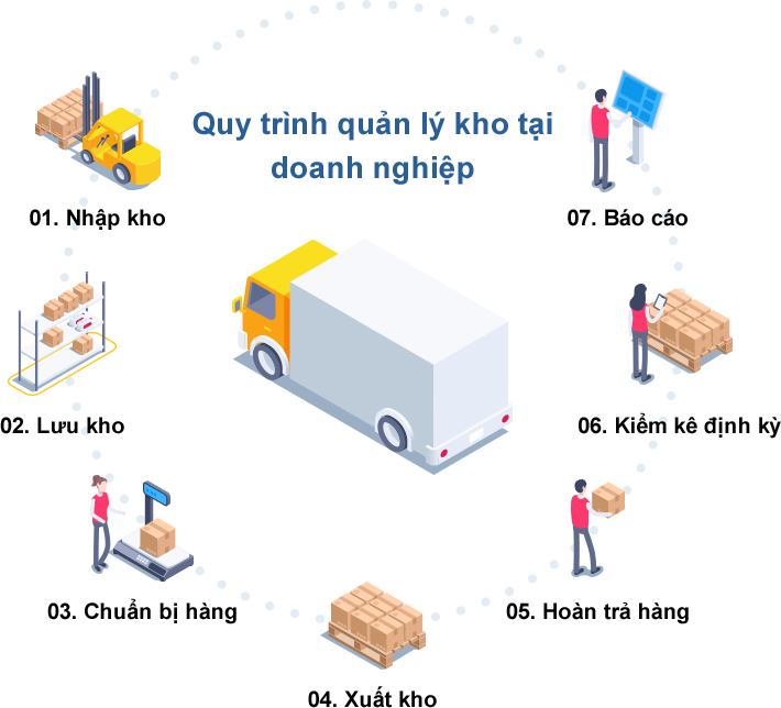 Quy trình quản lý kho tại doanh nghiệp Quy trình quản lý kho cơ bản tại một doanh nghiệp