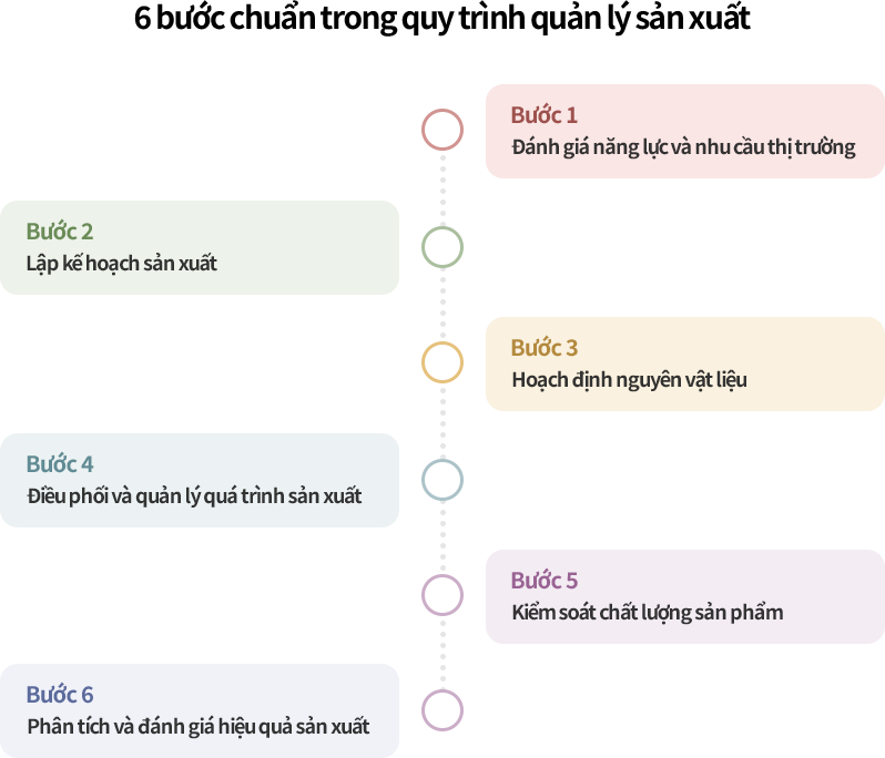 Sơ đồ 6 bước quy trình quản lý sản xuất tại nhà máy và công xưởng