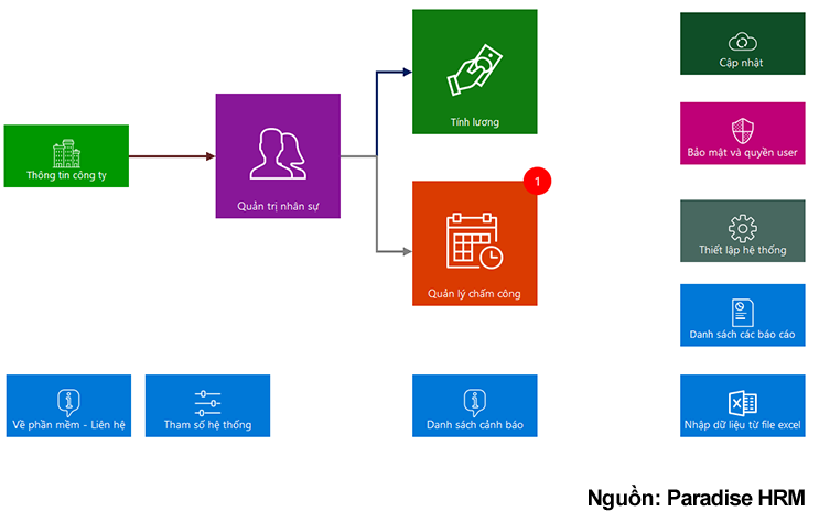 Sơ đồ hệ thống ParadiseHR quản lý nhân sự, chấm công và tính lương nhân viên