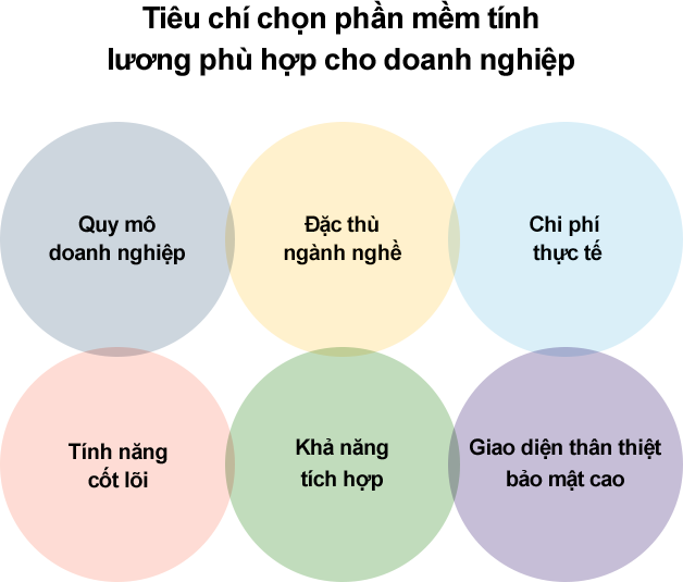 iêu chí lựa chọn phần mềm tính lương gồm quy mô doanh nghiệp, chi phí, tính năng và khả năng tích hợp