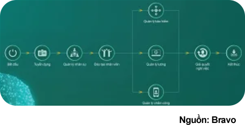 Các chức năng của phần mềm quản lý nhân sự chấm công Bravo
